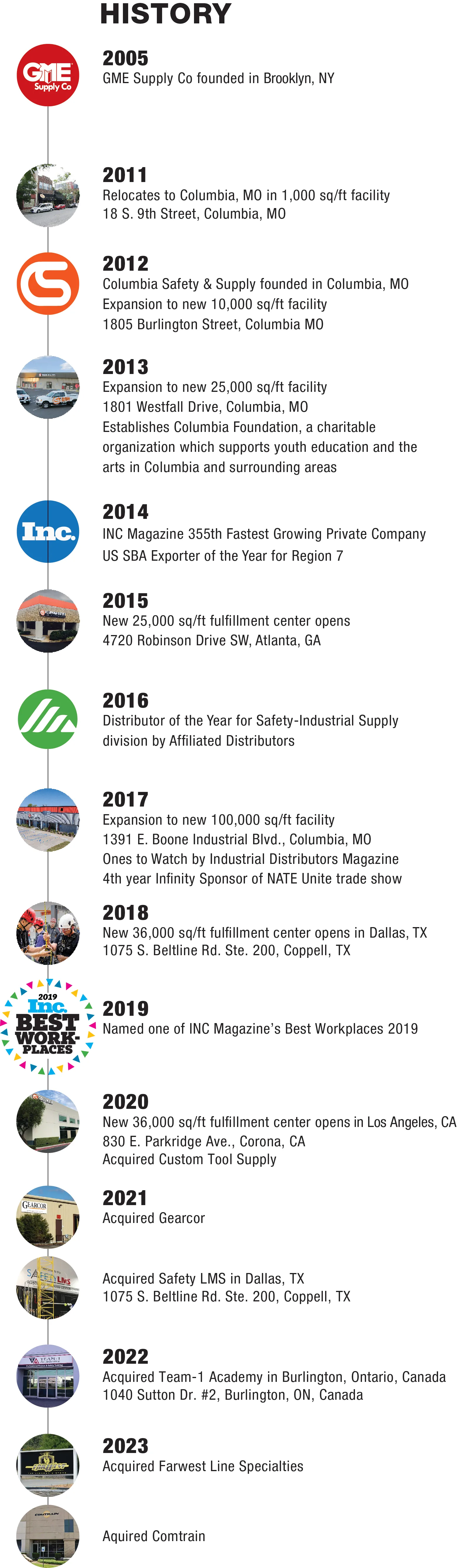 GME Timeline