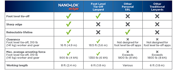 Nano-Lok Edge Chart - GME Supply